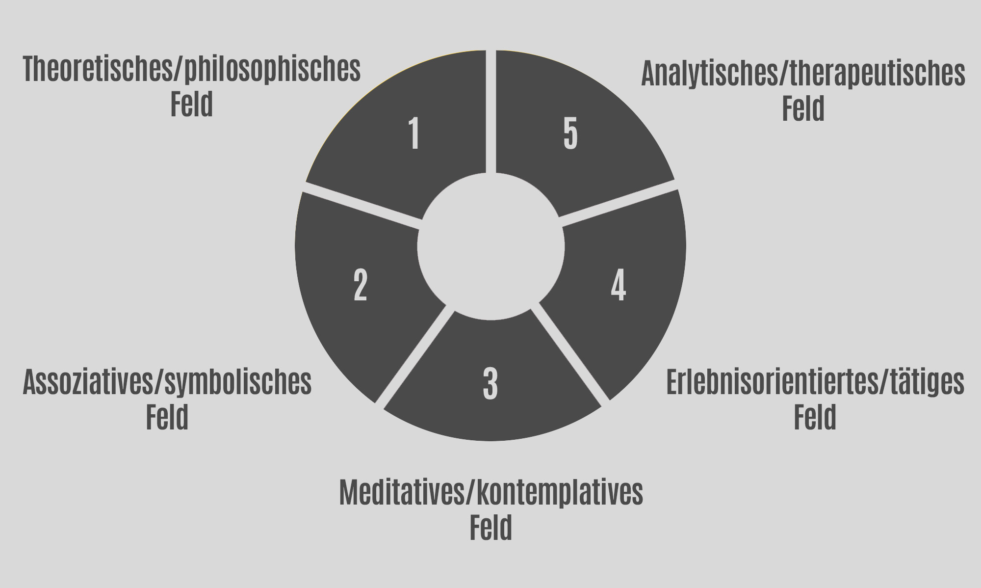 innere-meisterschaft-kreisdiagramm-individualprogramm
